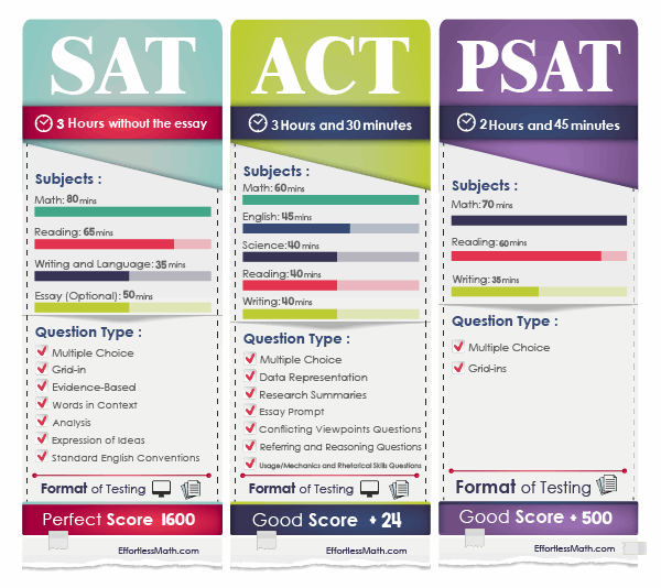 how does sat essay affect score