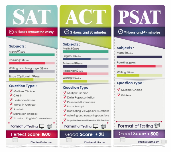 does sat essay affect your score