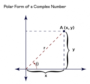 How to Find the Polar Form of Complex Numbers? - Effortless Math: We ...