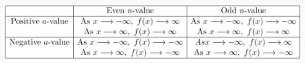 How to Find the End Behavior of Polynomials? - Effortless Math: We Help ...