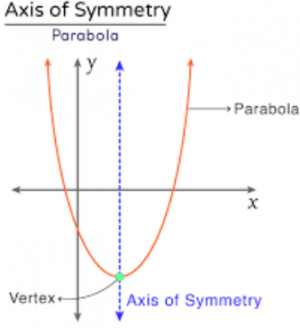 How to Find the Axis of Symmetry of Quadratic Functions? - Effortless ...