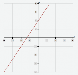 How to Write a Point-slope Form Equation from a Graph? - Effortless ...