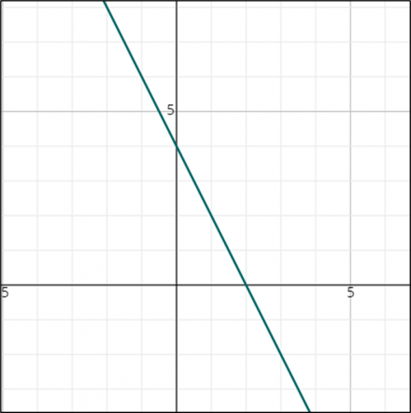 How to Graph an Equation in the Standard Form? Effortless Math We Help Students Learn to LOVE