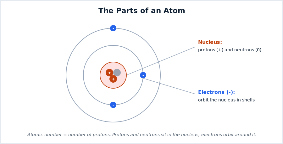 Atom structure showing protons and neutrons in the nucleus and electrons orbiting in shells