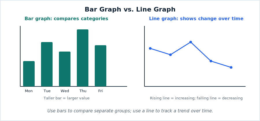 Side by side comparison: a bar graph comparing five categories, and a line graph showing values changing over time