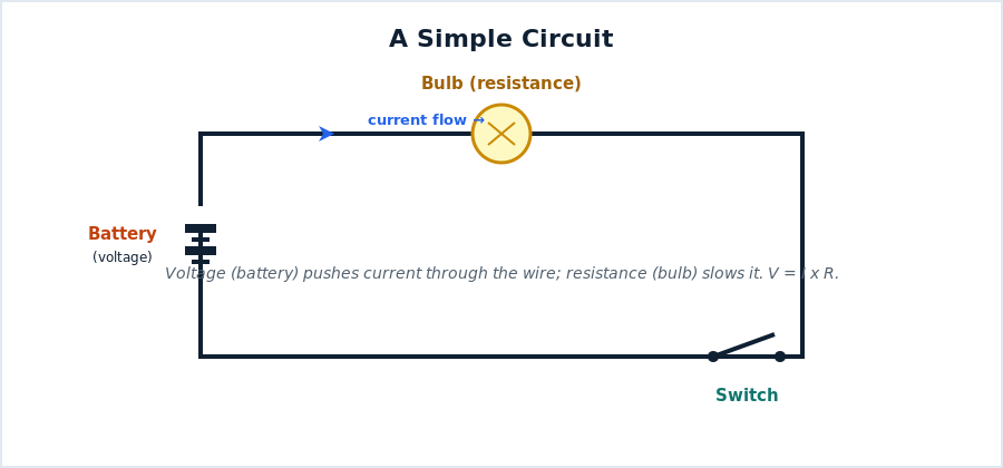 A simple circuit with a battery, a bulb, a switch, and wires showing current flow