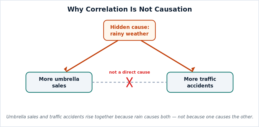 Diagram showing that rainy weather causes both more umbrella sales and more traffic accidents, so the two are correlated but neither causes the other