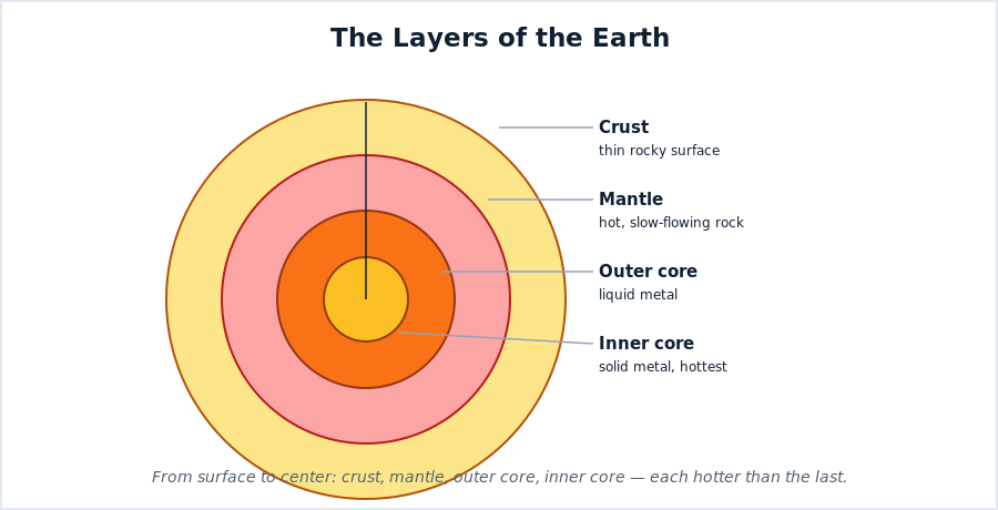 Cross-section of Earth showing crust, mantle, outer core, and inner core