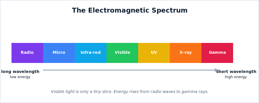 The electromagnetic spectrum from radio waves to gamma rays, with energy increasing toward gamma rays