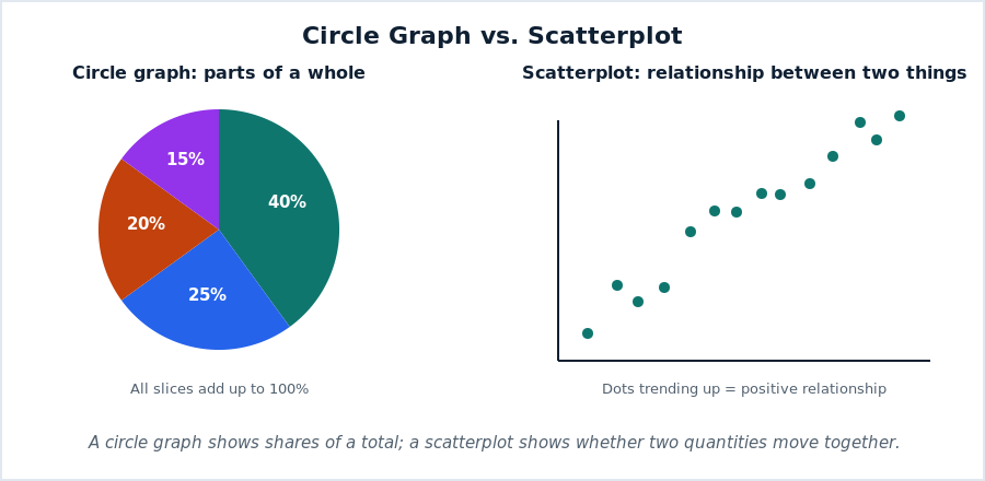 Side by side: a circle graph divided into four slices that total 100 percent, and a scatterplot of dots trending upward