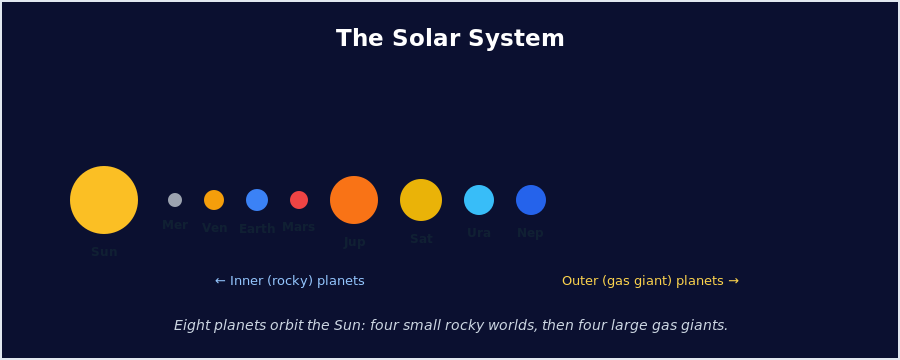 The solar system with the Sun and eight planets, inner rocky planets and outer gas giants