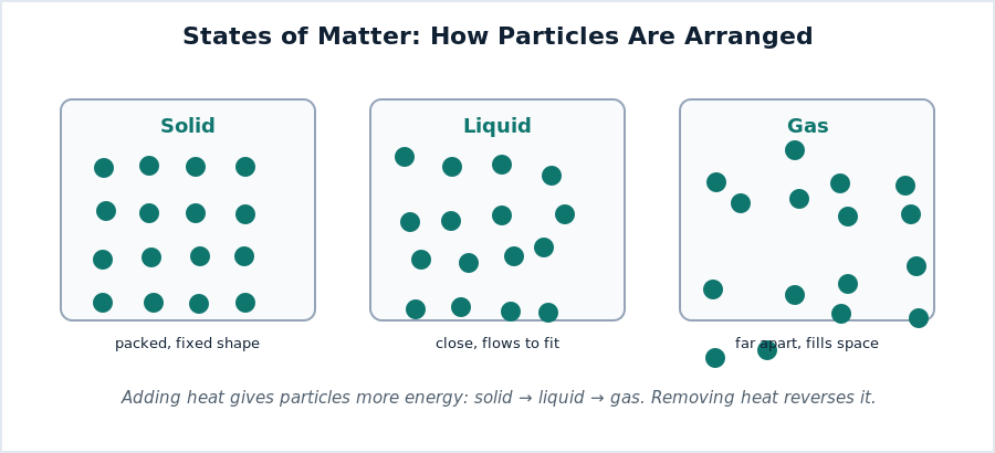 Particle arrangement in solids, liquids, and gases