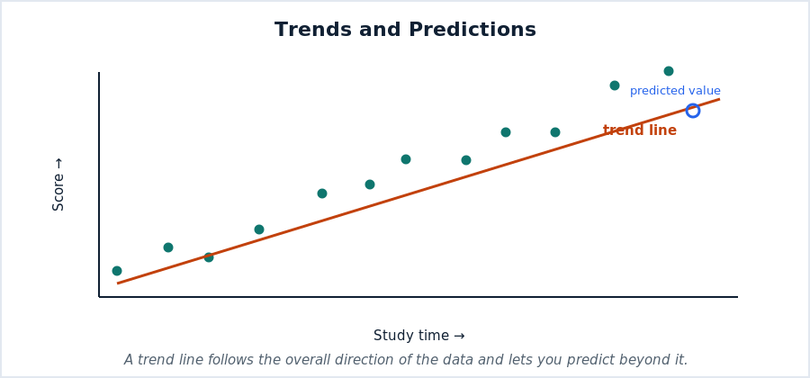 A scatterplot of study time versus score with an upward trend line, and a circled predicted value beyond the data