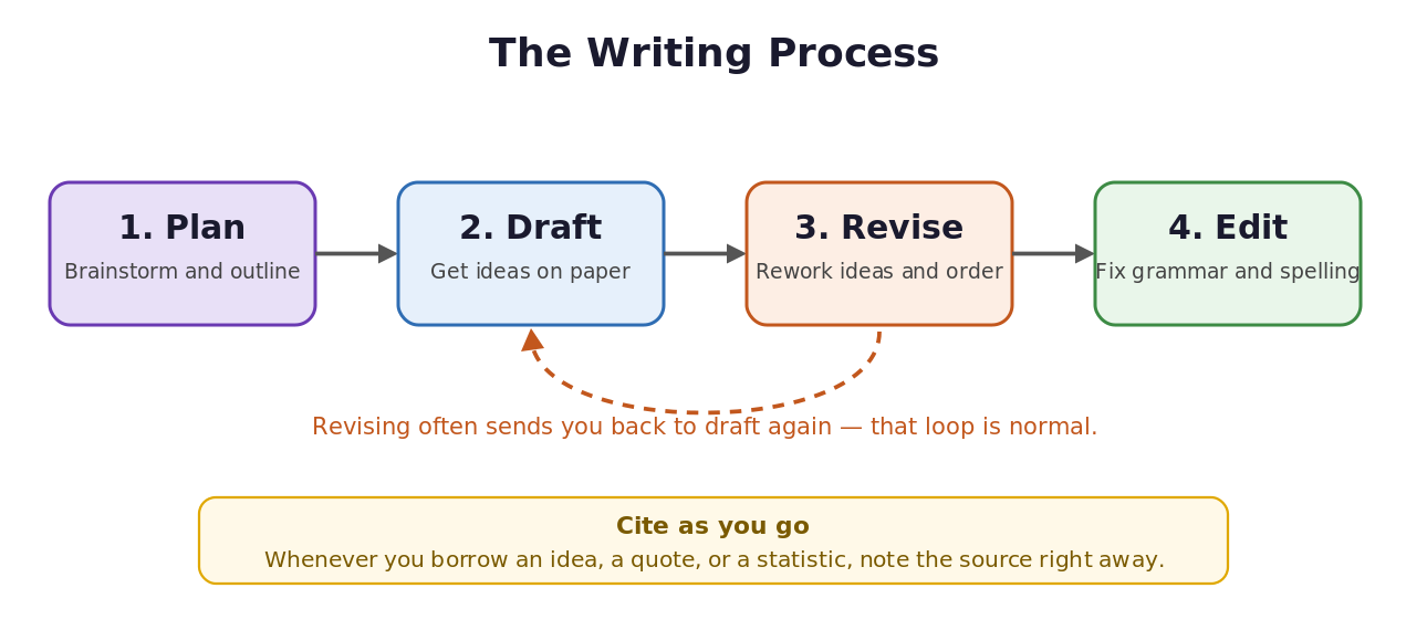 Diagram of the four-stage writing process: plan, draft, revise, and edit, with a revision loop and a reminder to cite sources as you go
