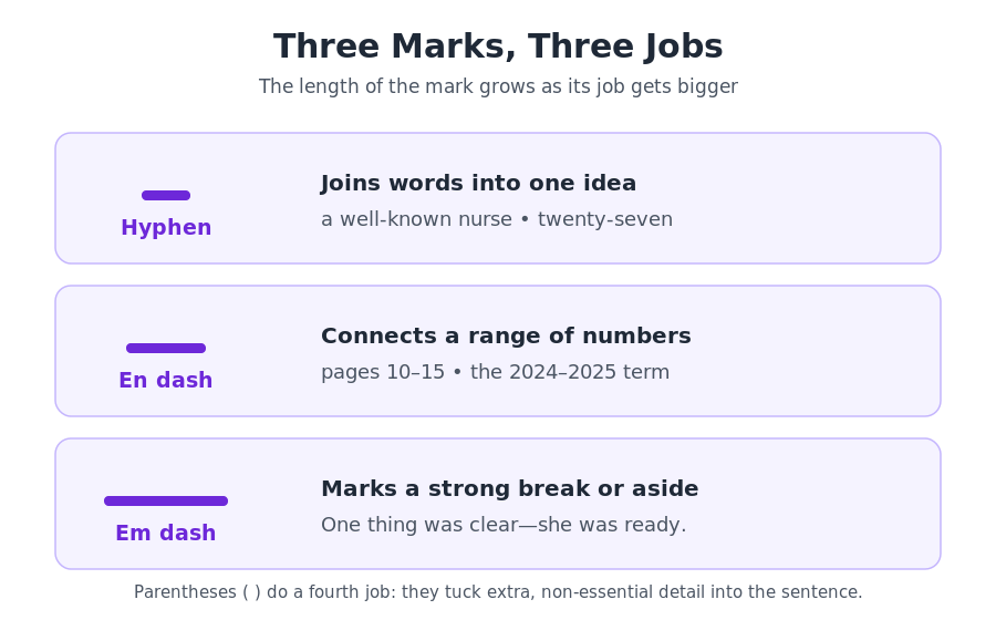 Labeled comparison of the hyphen, en dash, and em dash showing the length, main job, and an example for each mark