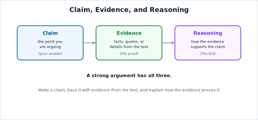 Claim, evidence, and reasoning: make a claim, support it with evidence, explain the link