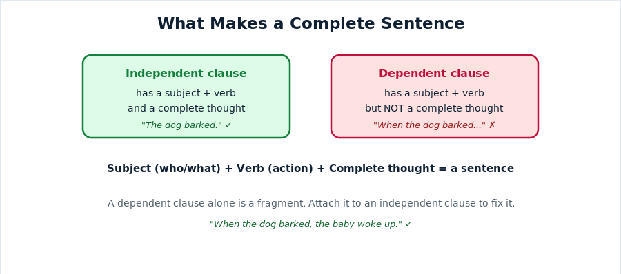 Independent clause has a subject, verb, and complete thought; a dependent clause does not stand alone
