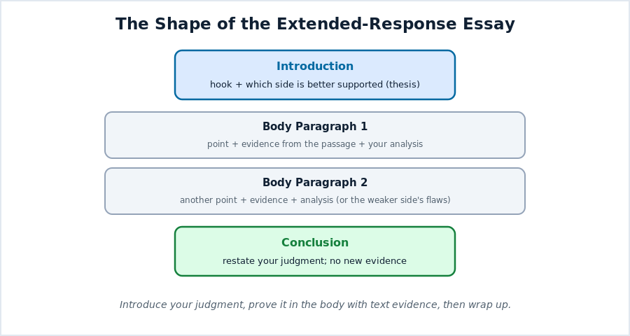 Essay shape: introduction with thesis, body paragraphs with evidence and analysis, conclusion