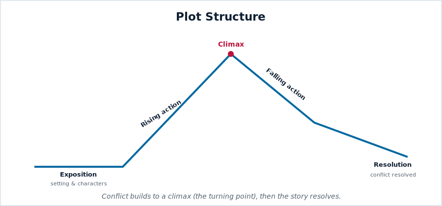 Plot structure: exposition, rising action, climax, falling action, resolution
