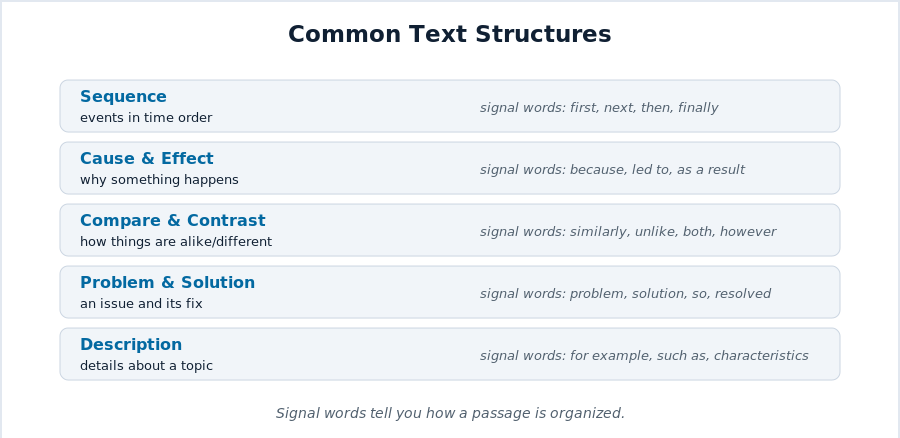 Common text structures: sequence, cause and effect, compare and contrast, problem and solution, description