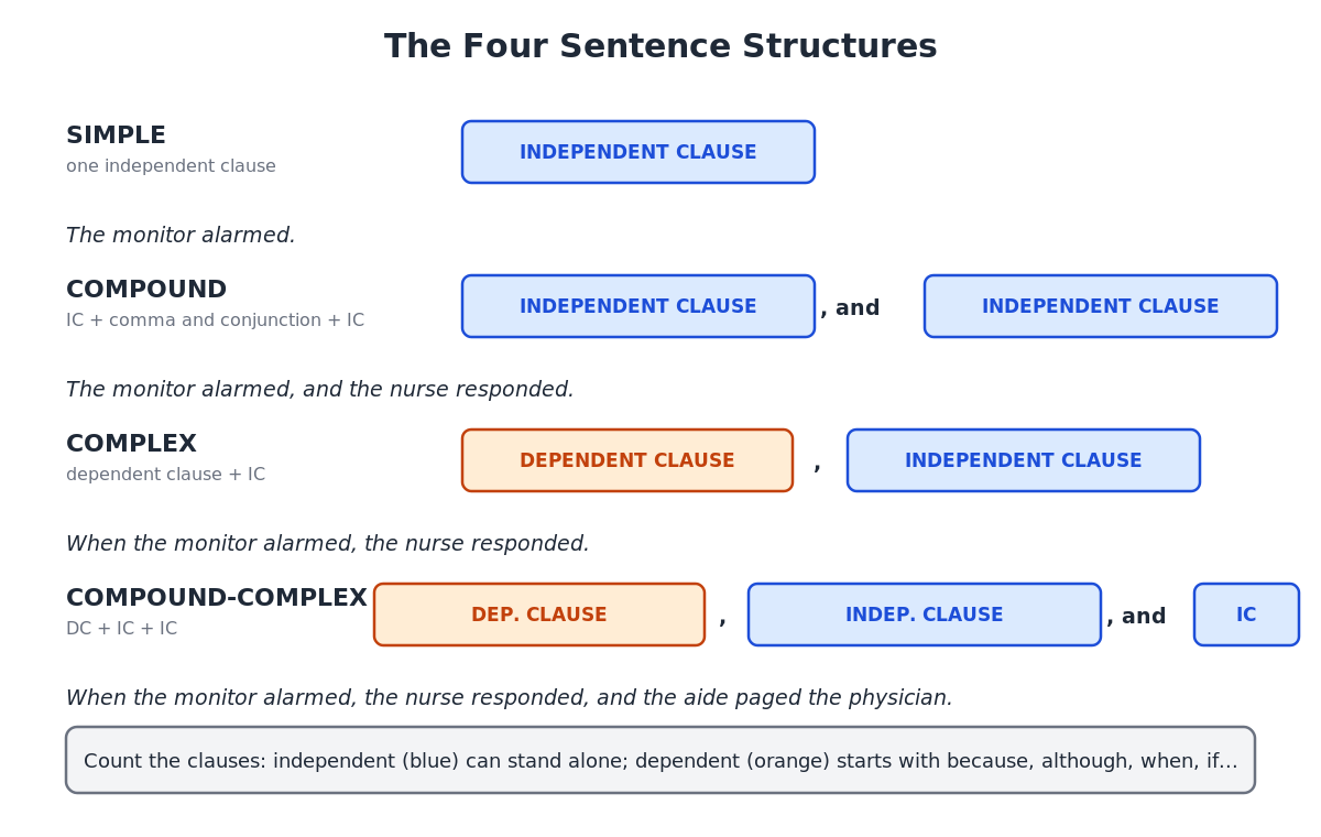 Labeled diagram of the four sentence structures built from clause blocks: simple (one independent clause), compound (two independent clauses joined by a conjunction), complex (dependent plus independent clause), and compound-complex (two independent clauses plus a dependent clause)
