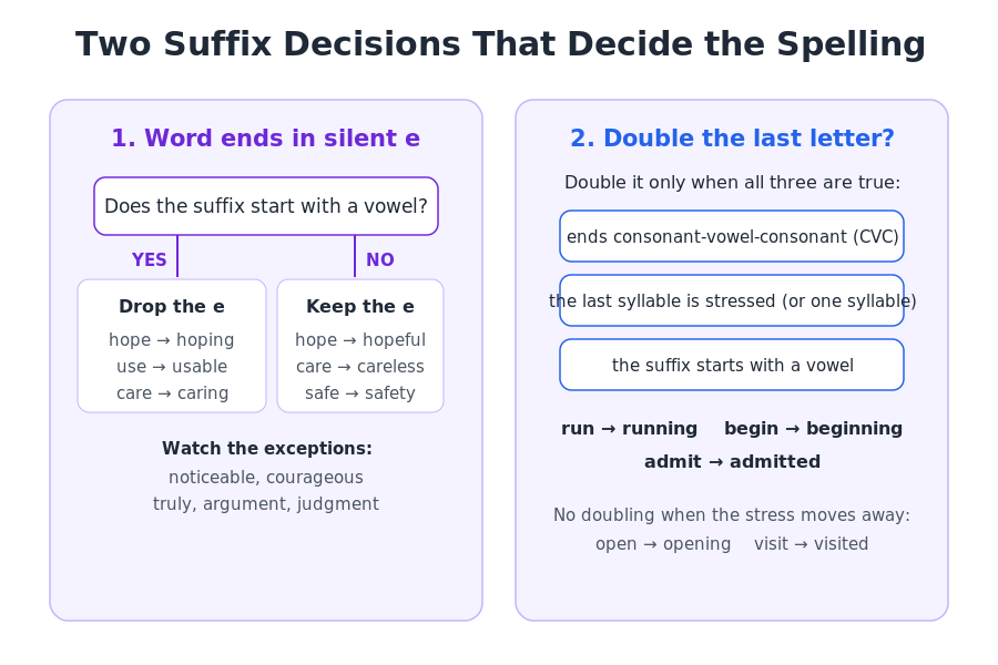 Decision chart for the silent e rule and the consonant doubling rule when adding a suffix to a word