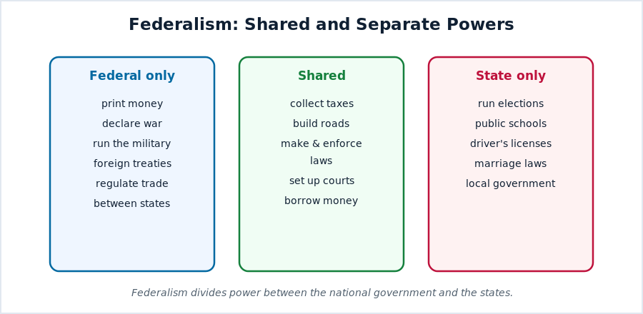 Federalism: federal-only powers, shared powers, and state-only powers