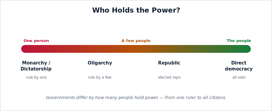 A spectrum of governments from rule by one person to rule by the people