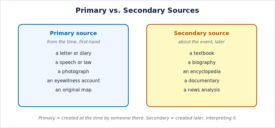 Primary versus secondary sources: primary sources are first-hand and from the time; secondary sources are created later