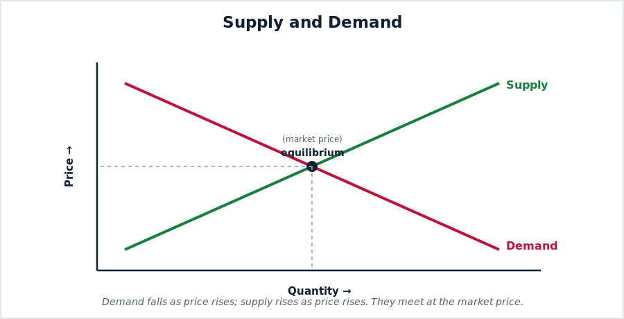 A supply and demand graph with an upward supply curve, a downward demand curve, and an equilibrium price where they cross