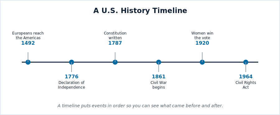 A U.S. history timeline showing major events in order from 1492 to 1964