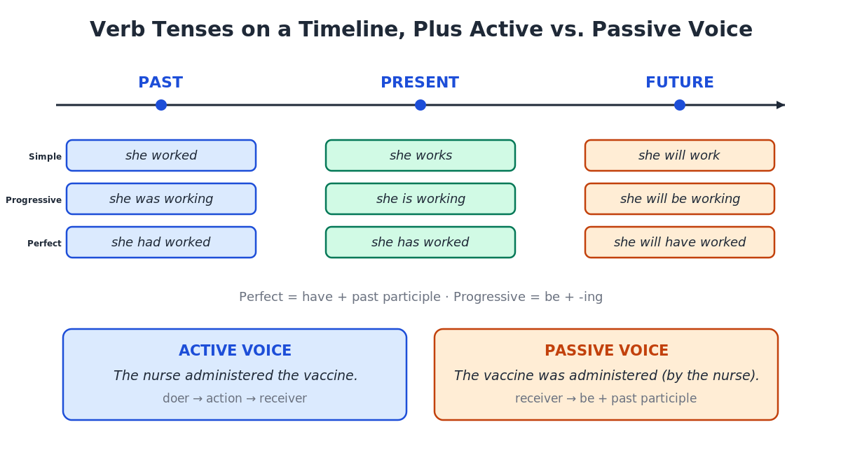 Labeled timeline diagram of English verb tenses showing past, present, and future across simple, progressive, and perfect aspects, plus an active versus passive voice comparison of the same sentence