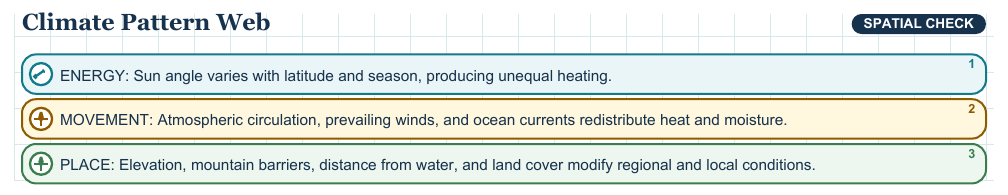 Teaching visual 1 for Physical Systems, Climate, and Vegetation