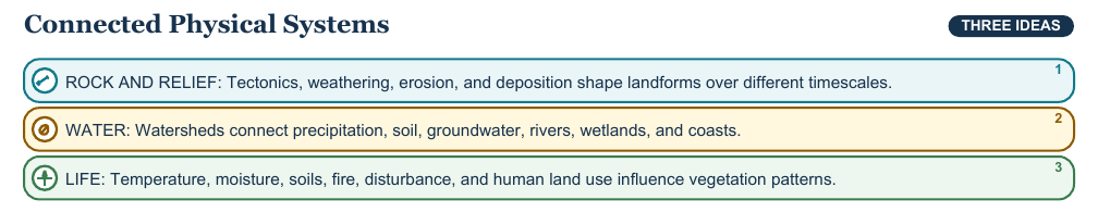 Teaching visual 2 for Physical Systems, Climate, and Vegetation