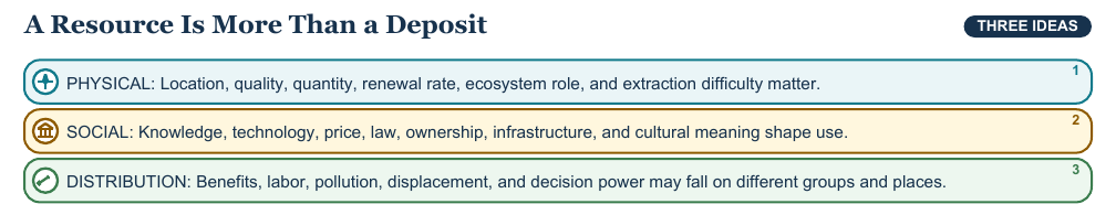 Teaching visual 1 for Resources, Sustainability, and Human–Environment Interaction
