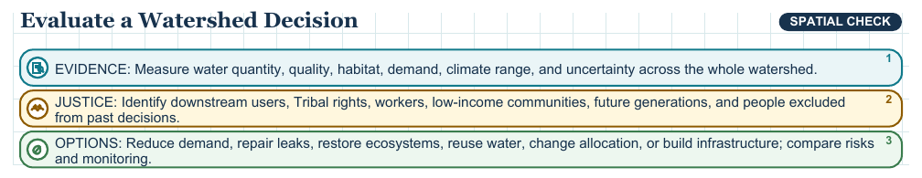 Teaching visual 2 for Resources, Sustainability, and Human–Environment Interaction