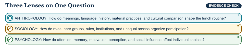 Teaching visual 1 for Anthropology, Sociology, and Psychology as Social-Science Lenses