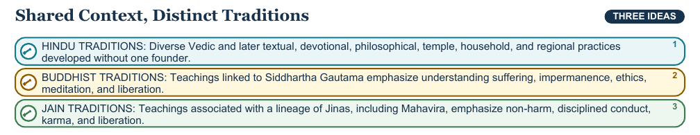 Teaching visual 1 for Hinduism, Buddhism, and Jainism