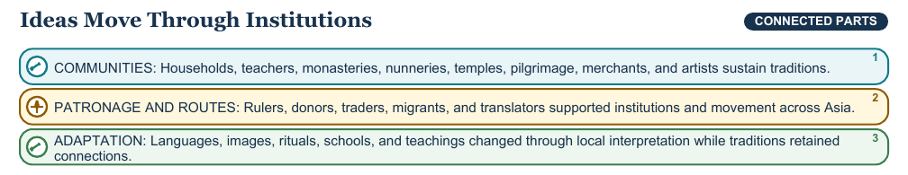 Teaching visual 2 for Hinduism, Buddhism, and Jainism