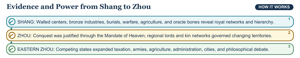 Teaching visual 1 for Ancient China: Shang through Han