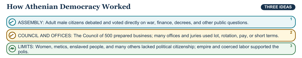 Teaching visual 1 for Greek Citizenship, Democracy, and Philosophy