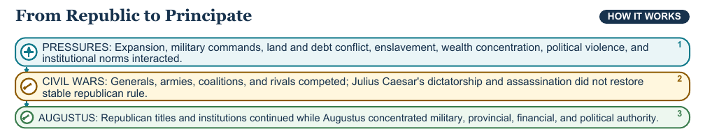 Teaching visual 2 for Roman Republic, Empire, and Law