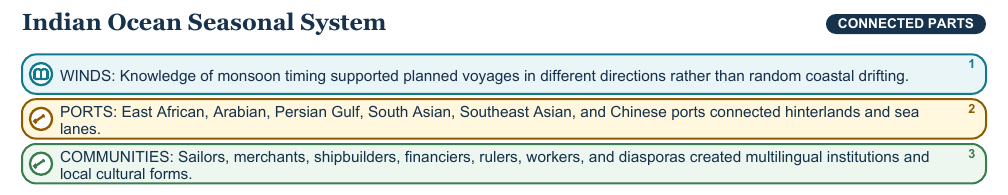 Teaching visual 2 for Silk Roads and Indian Ocean Trade
