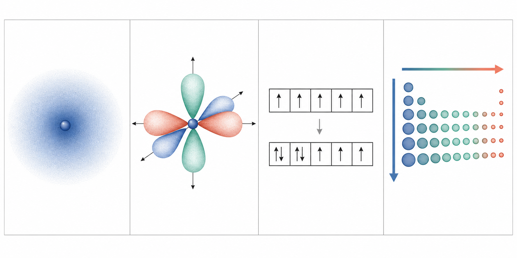 Orbital and periodic-table illustrations connect electron arrangement with periodic trends.