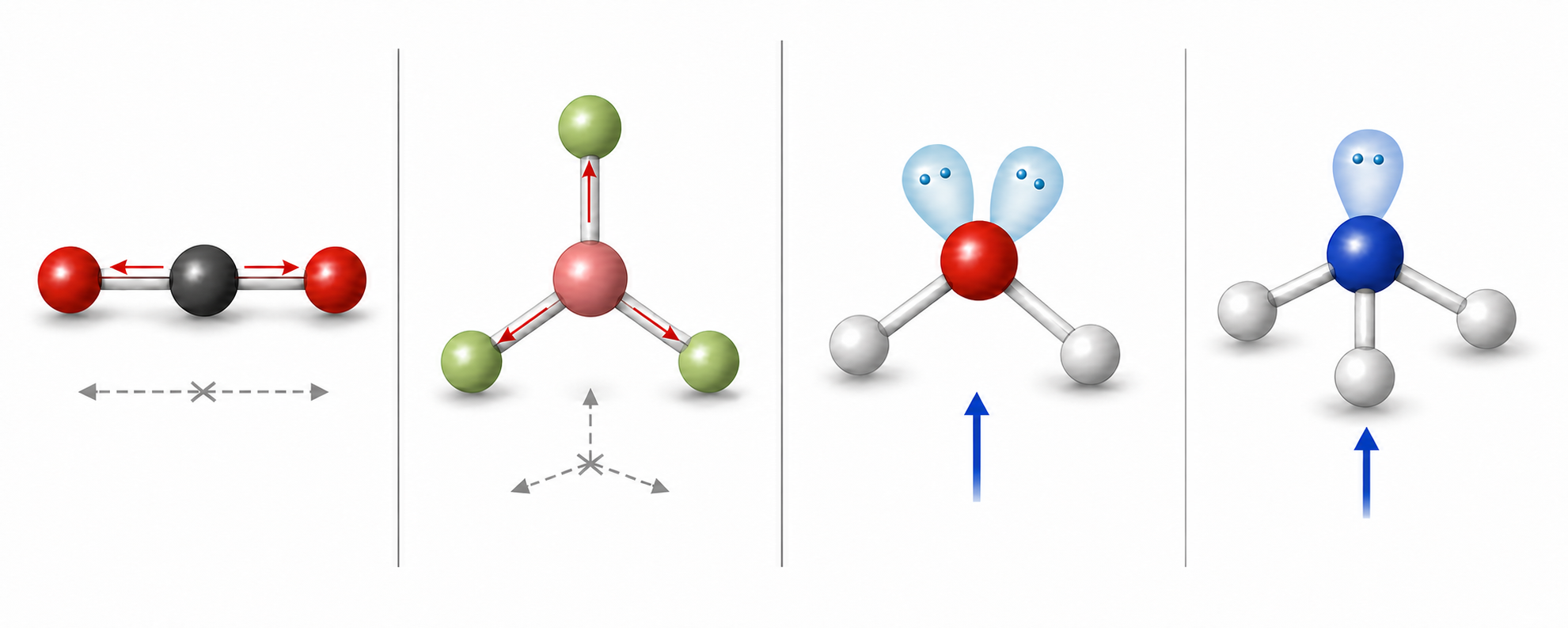 Molecular geometry illustrations compare bond dipoles and whether they cancel.