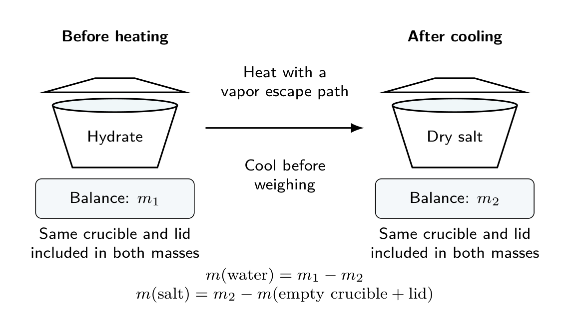 The same crucible and lid are included in hydrate and dry-salt weighings after cooling.