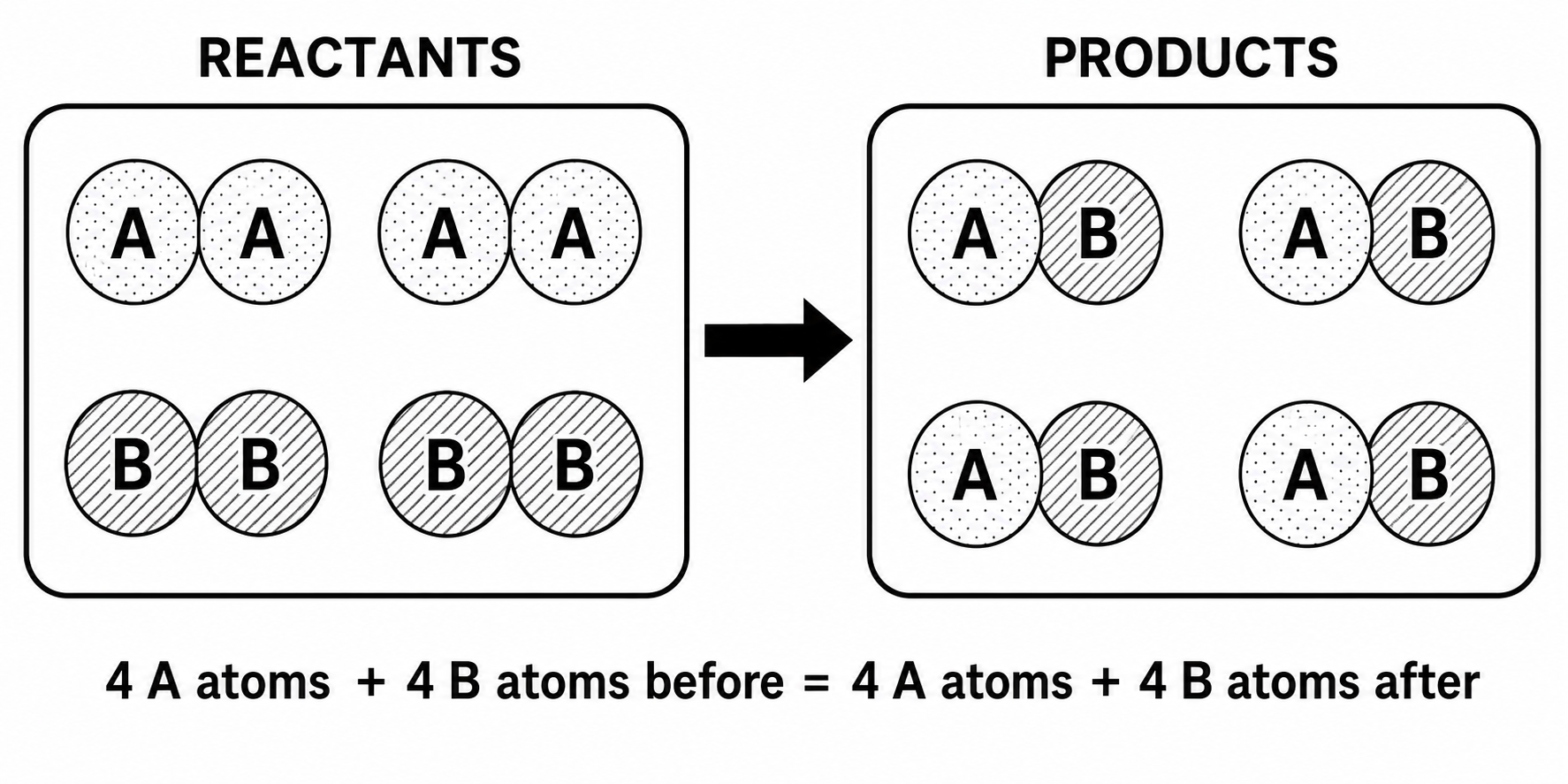 Particle patterns track conservation of atoms during a chemical reaction.
