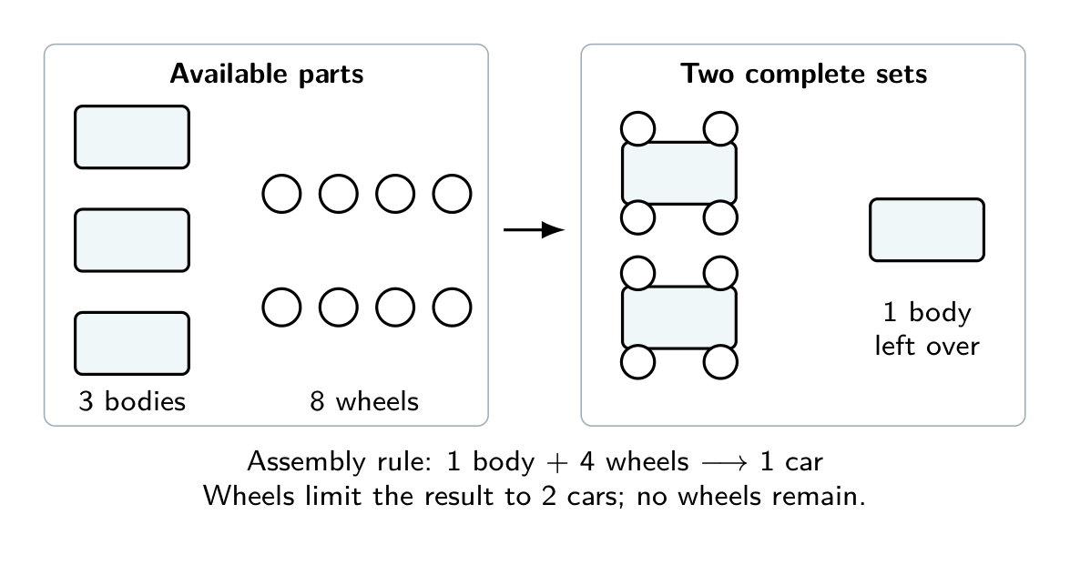 Eight wheels make two four-wheel sets, so three bodies can produce only two complete cars.