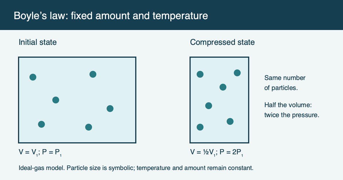 The same number of gas particles occupies half the volume at twice the pressure, at constant temperature.