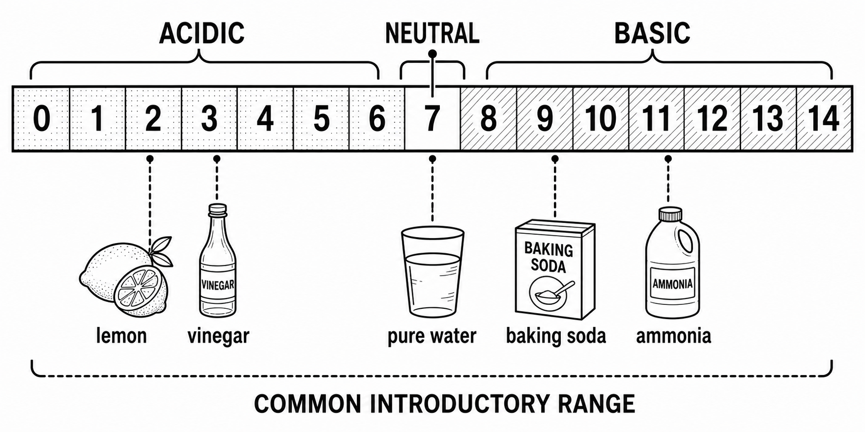 A pH scale compares acidic, neutral, and basic aqueous conditions.